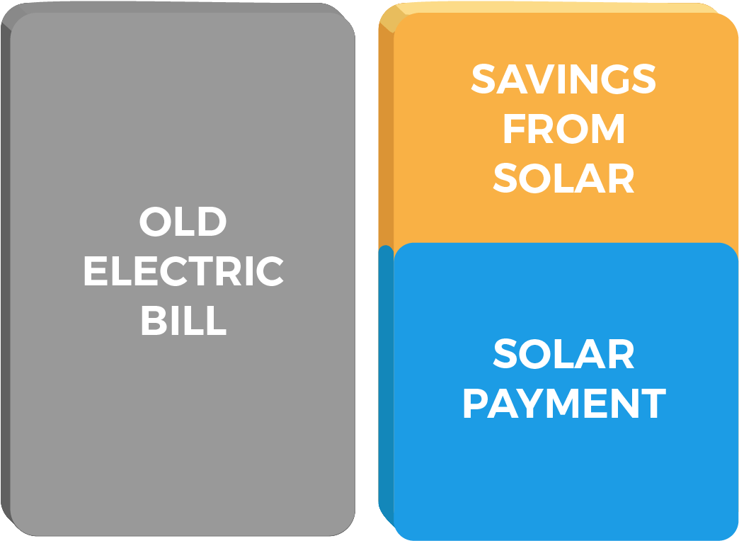 Smart Solar Finance Programs, There's A Good Chance - Sonar Kollektiv Elektrish Compilation 2 Clipart (1100x827), Png Download