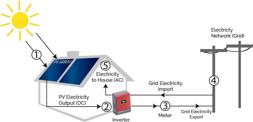 Here Is A Diagram That Shows How It Works - Solar Power System Overview Clipart (834x402), Png Download