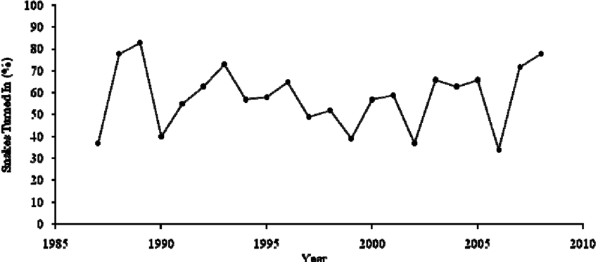 Percentage Of Total Eastern Diamondback Rattlesnakes - Timber Rattlesnake Population Graph Clipart (850x372), Png Download