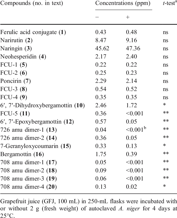 Changes In Concentrations Of Compounds In Grapefruit - Chemical Compound Clipart (714x892), Png Download