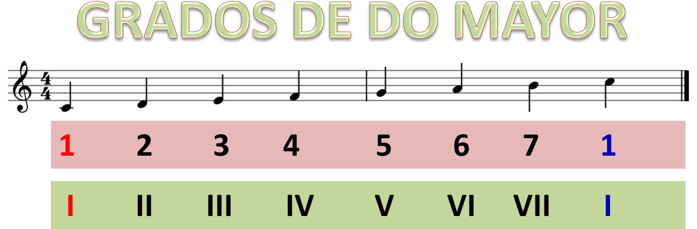 Grados Musicales En La Escala De Do Mayor - Sheet Music Clipart (1393x560), Png Download