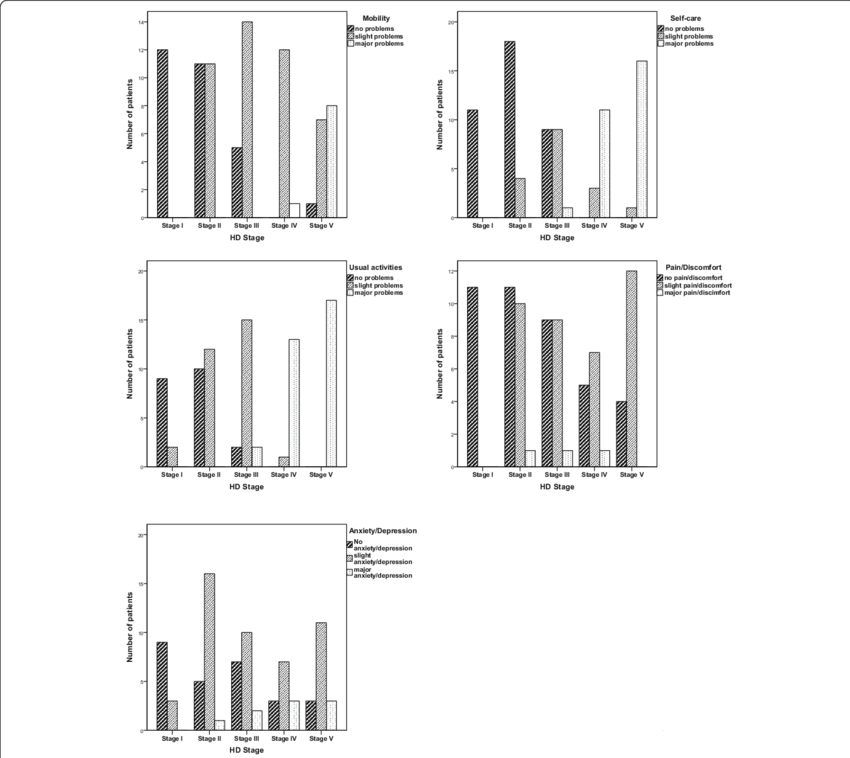 Bar-graphs Showing Health Profiles Of Hd Patients In - Architecture Clipart (850x758), Png Download