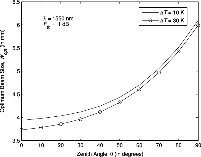 Variation Of Optimum Beam Size With Fade Threshold - Plot Clipart (655x514), Png Download