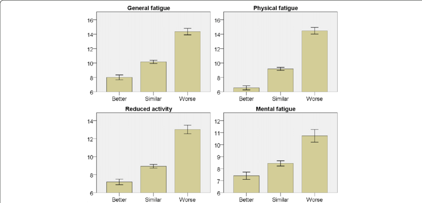 Bar Charts Displaying Each Subscale Of Fatigue In Relation - Floor Plan Clipart (850x409), Png Download