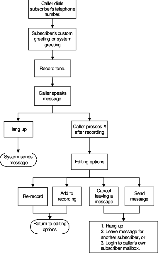 A Typical Flow Of Events In A Caller Interface Clipart (539x863), Png Download