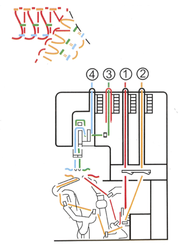 Sew How Do I Thread An Overlocker Clipart (1200x800), Png Download