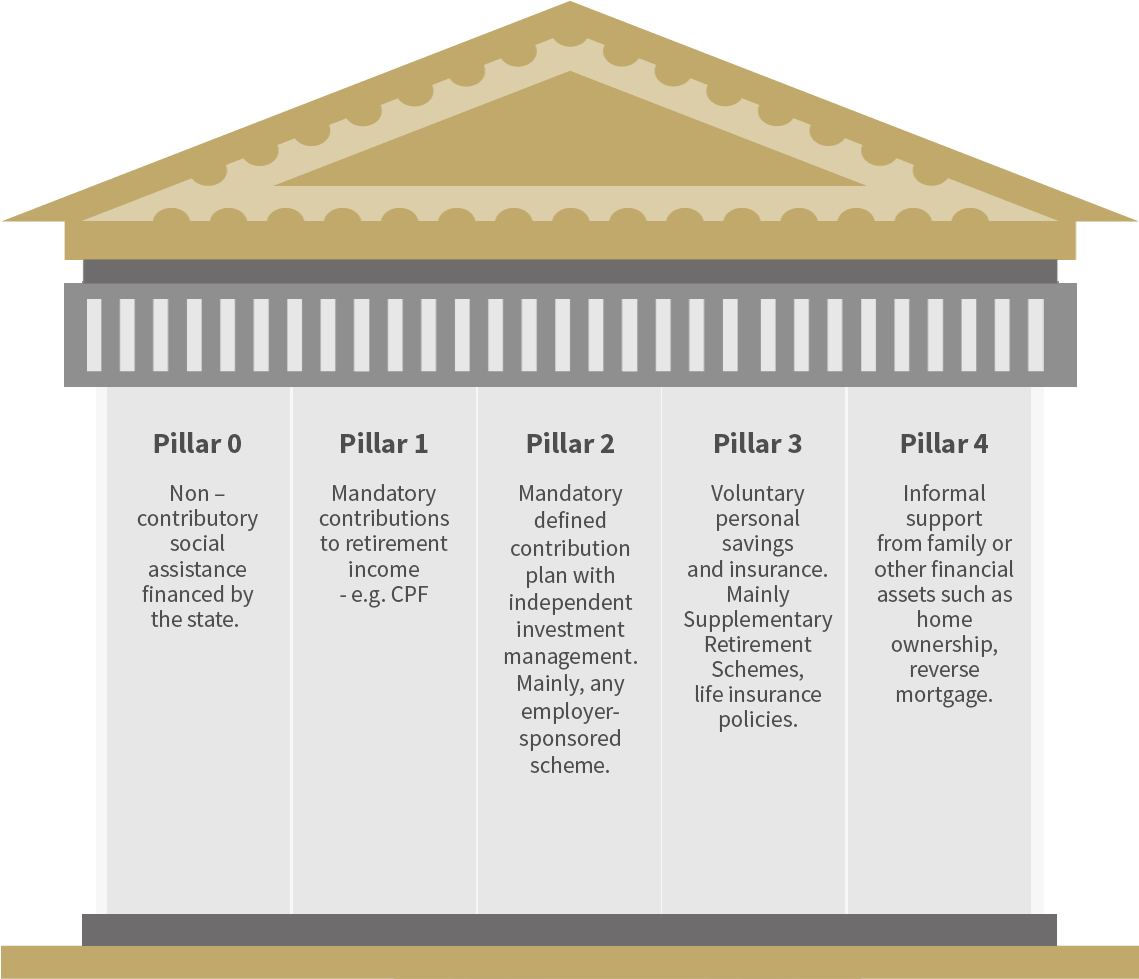 Pillars - World Bank Five Pillars Pension Clipart (1174x1007), Png Download