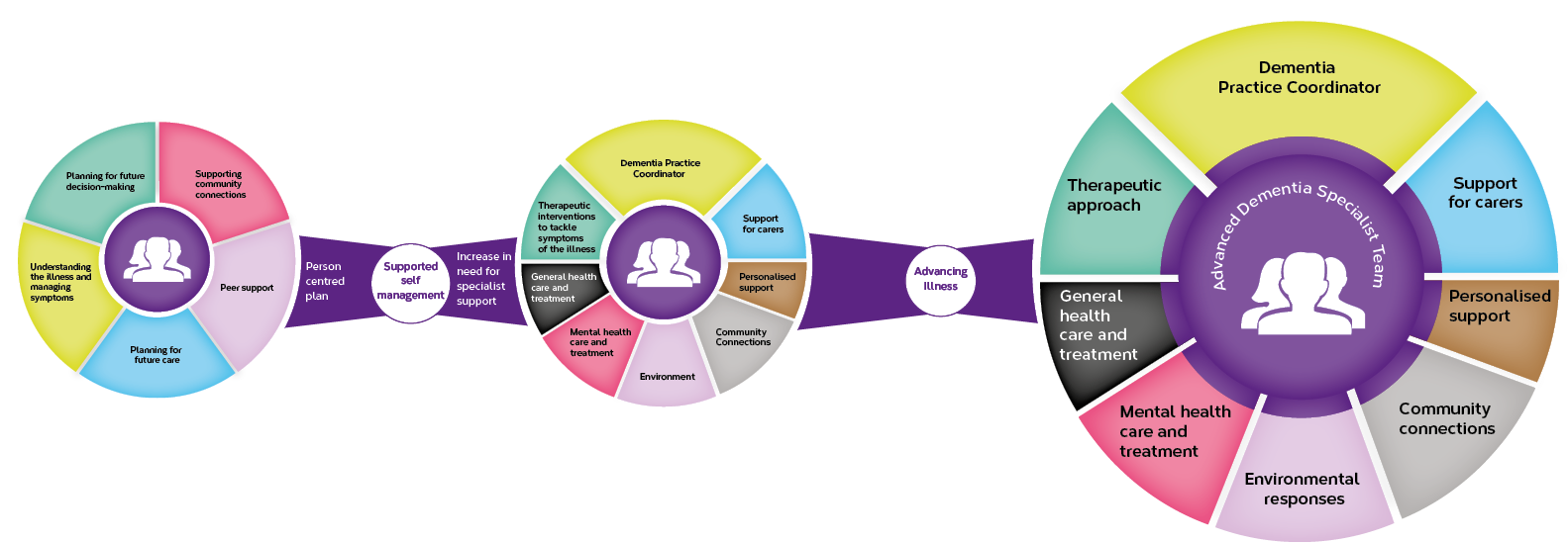 5 Pillars, 8 Pillars And Adpm - Dementia 5 Pillar Model Clipart (1754x1240), Png Download