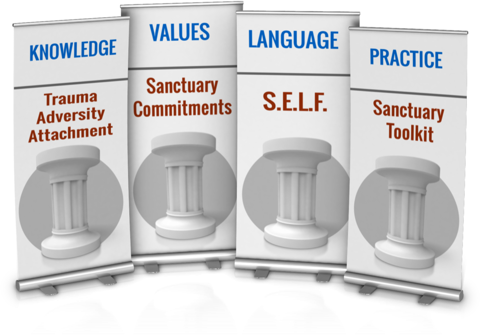 Knowledge About What Makes Human Beings "tick" And - Sanctuary Model 4 Pillars Clipart (1000x720), Png Download