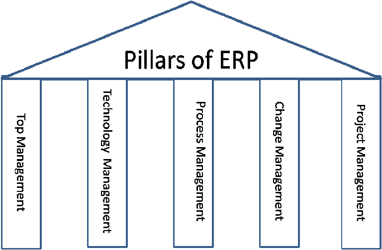 Pillars Of Successful Erp Implementations - Project Pillars Clipart (768x503), Png Download