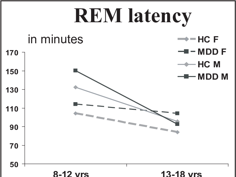 Mean Rapid Eye Movement Latency In Children (8 12 Y) - Top Secret Clipart (822x588), Png Download