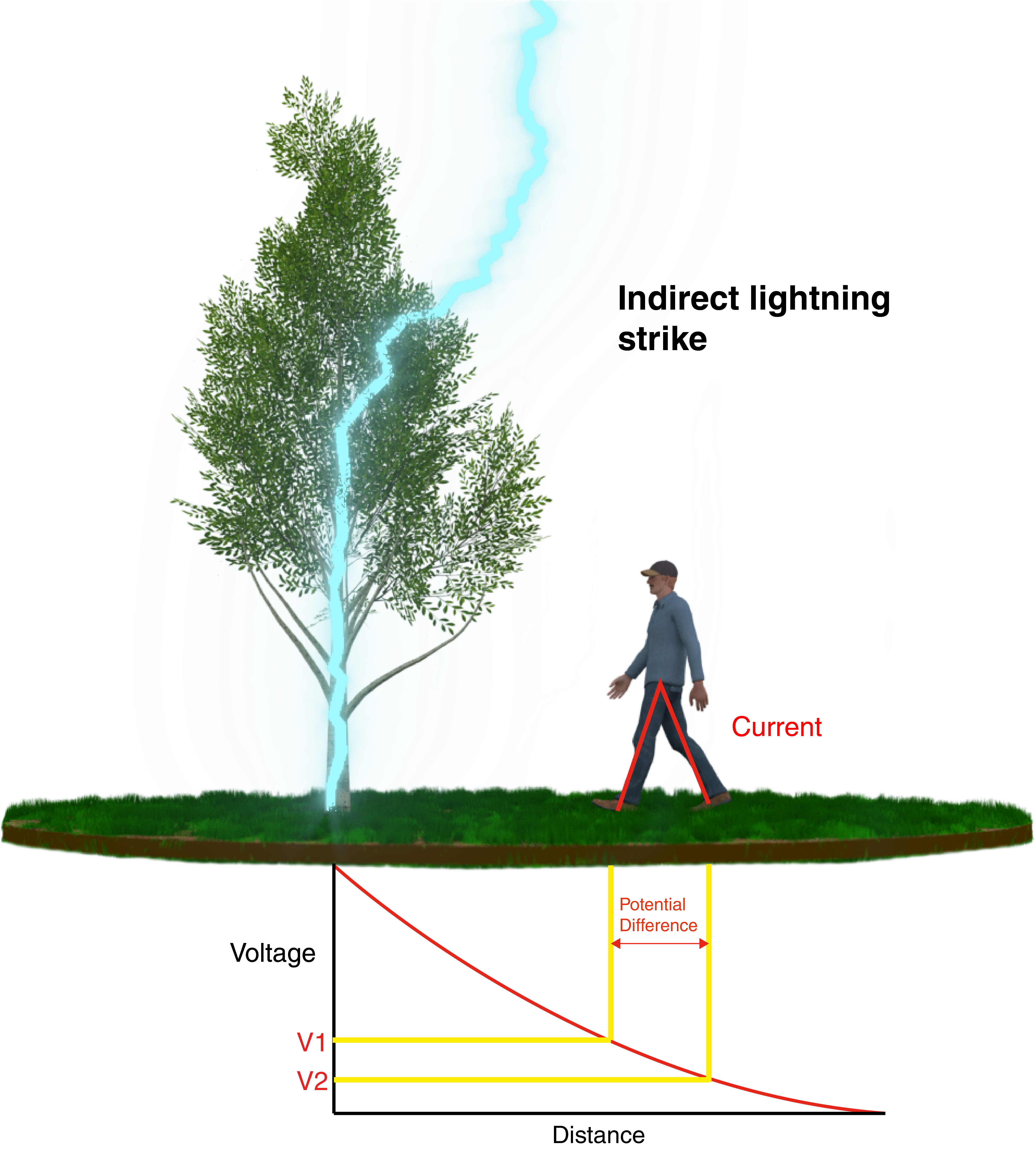 Lightning Strikes Effects Lightning Rod Clipart Large Size Png