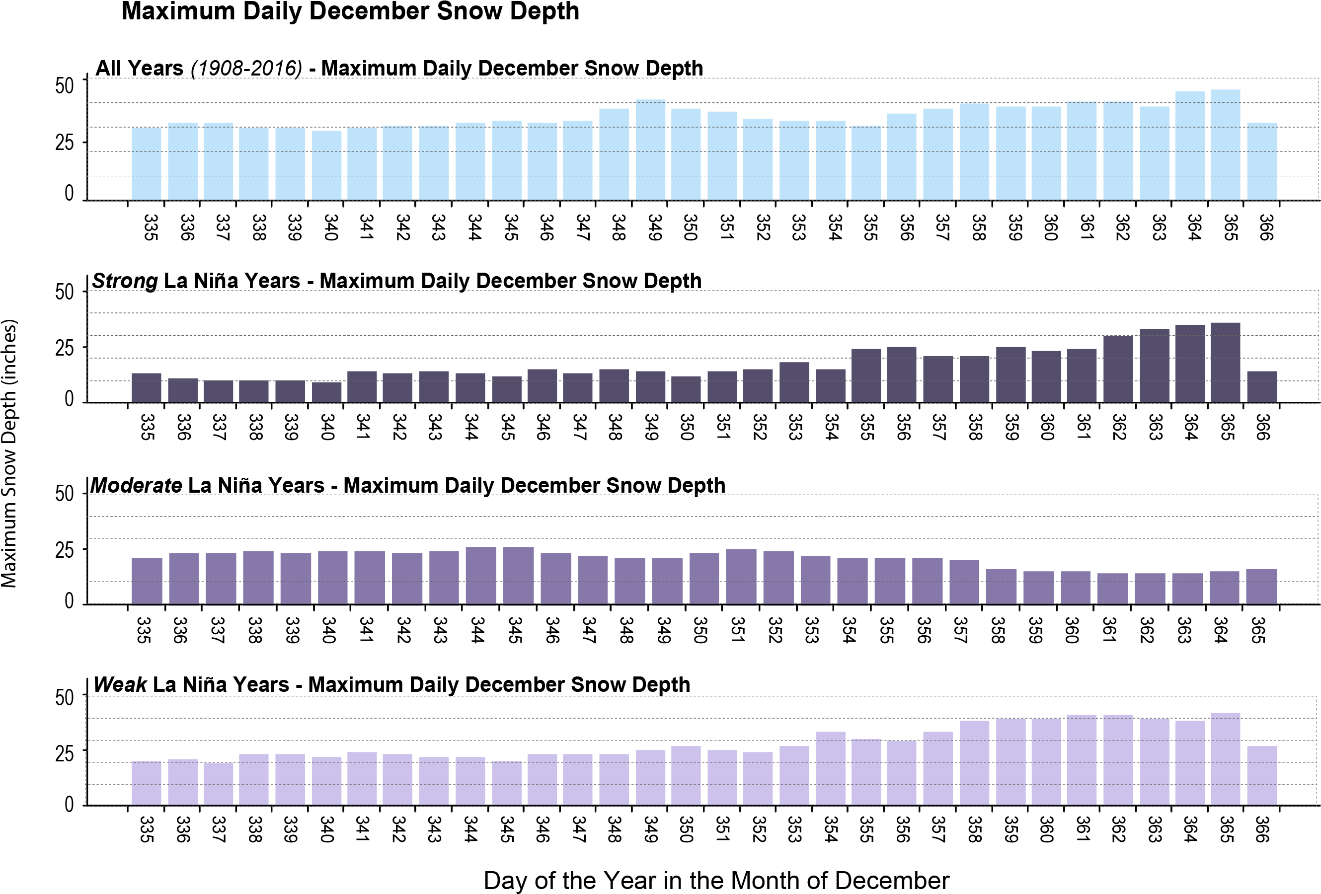 Daily Maximum December Snow Depth Compared To La Niña - 한국인 기대 수명 성별 Clipart (2663x1811), Png Download