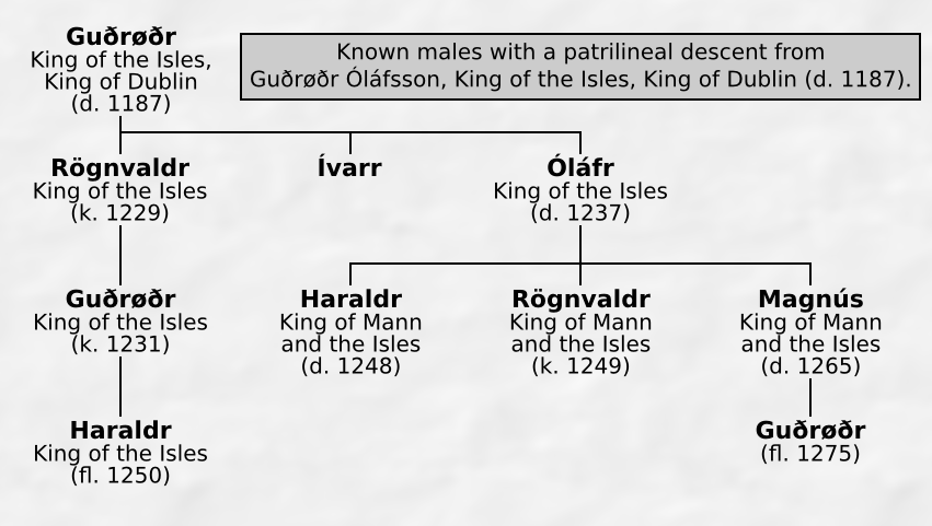 Male Patrilineal Descendants Of Guðrøðr Óláfsson - Patrilineal Family Clipart (851x481), Png Download