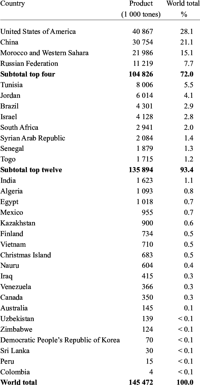 World Phosphate Rock Production, 1999 - Känslor Lista Clipart (639x1241), Png Download