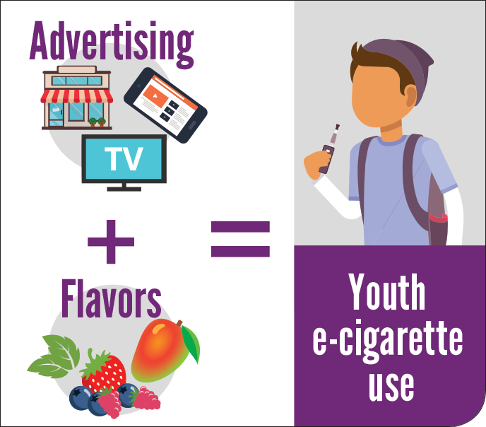 Advertising And Flavors Have Led To More E-cigarette Clipart (688x604), Png Download