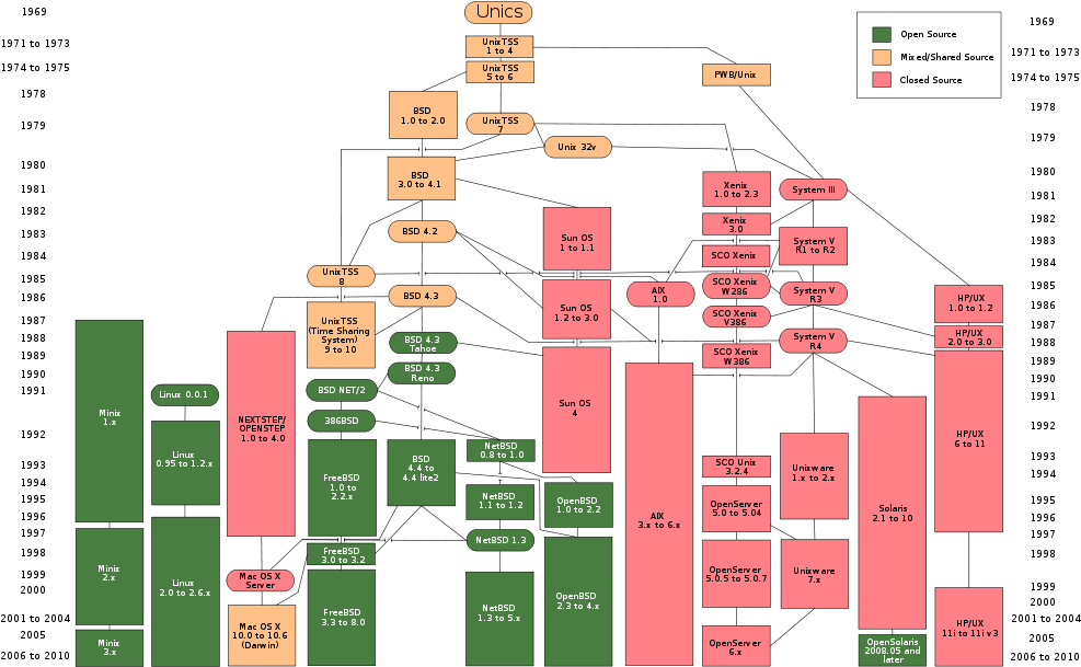 Unix And The Gnu/linux - Non Operating Expenses Of Proprietary Concern With Clipart (1000x630), Png Download