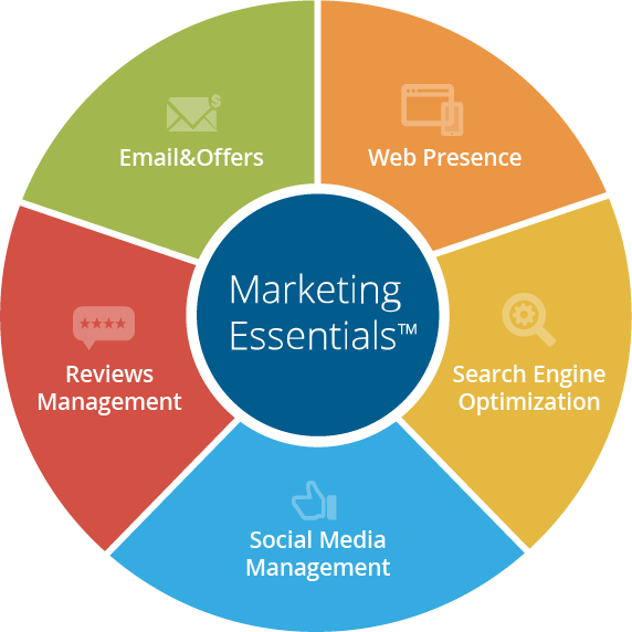 Marketing - 7 Functions Of Marketing Wheel Clipart (572x572), Png Download