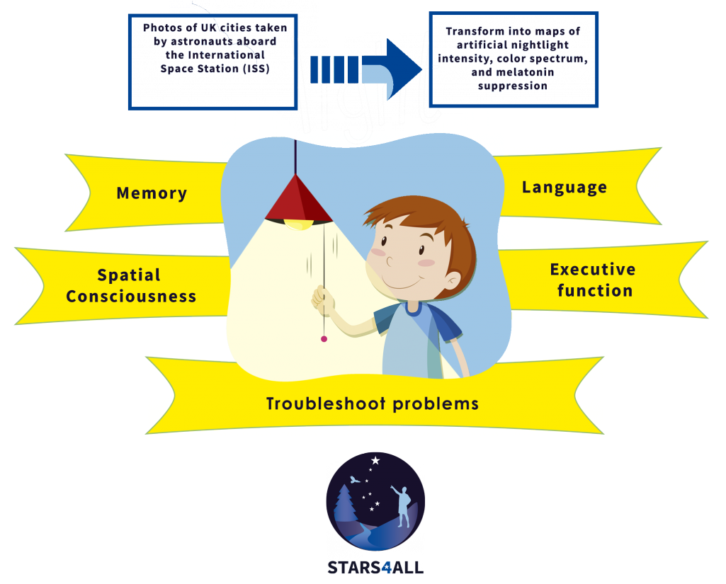 Effects Of Artificial Light Exposure At Night On Children's - Luz Artificial Clipart (1024x839), Png Download