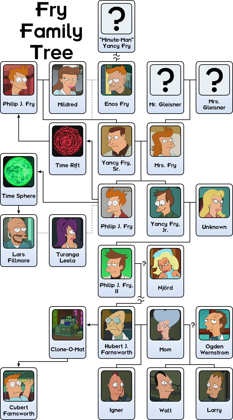 18, 3 January 2009 - Fry Family Tree Clipart (762x1372), Png Download