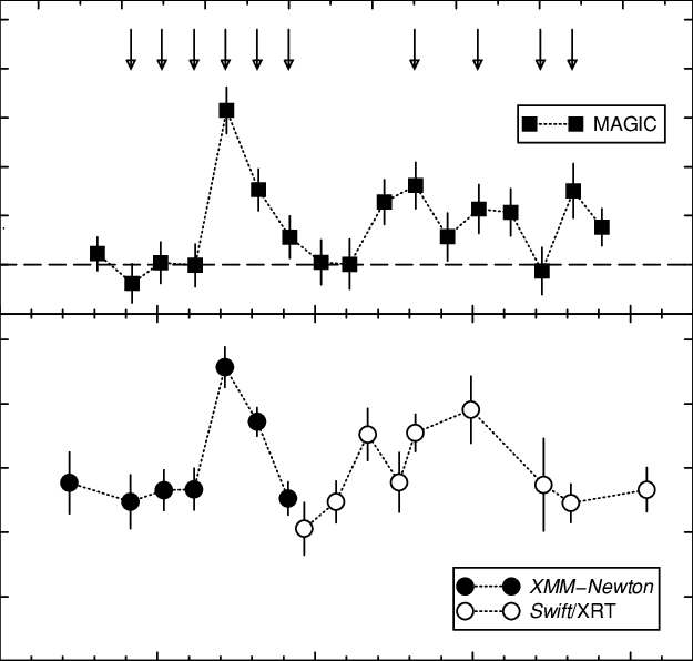 Vhe Gamma Ray And X Ray Light Curves Of Ls I 61 303 - Plot Clipart (625x596), Png Download