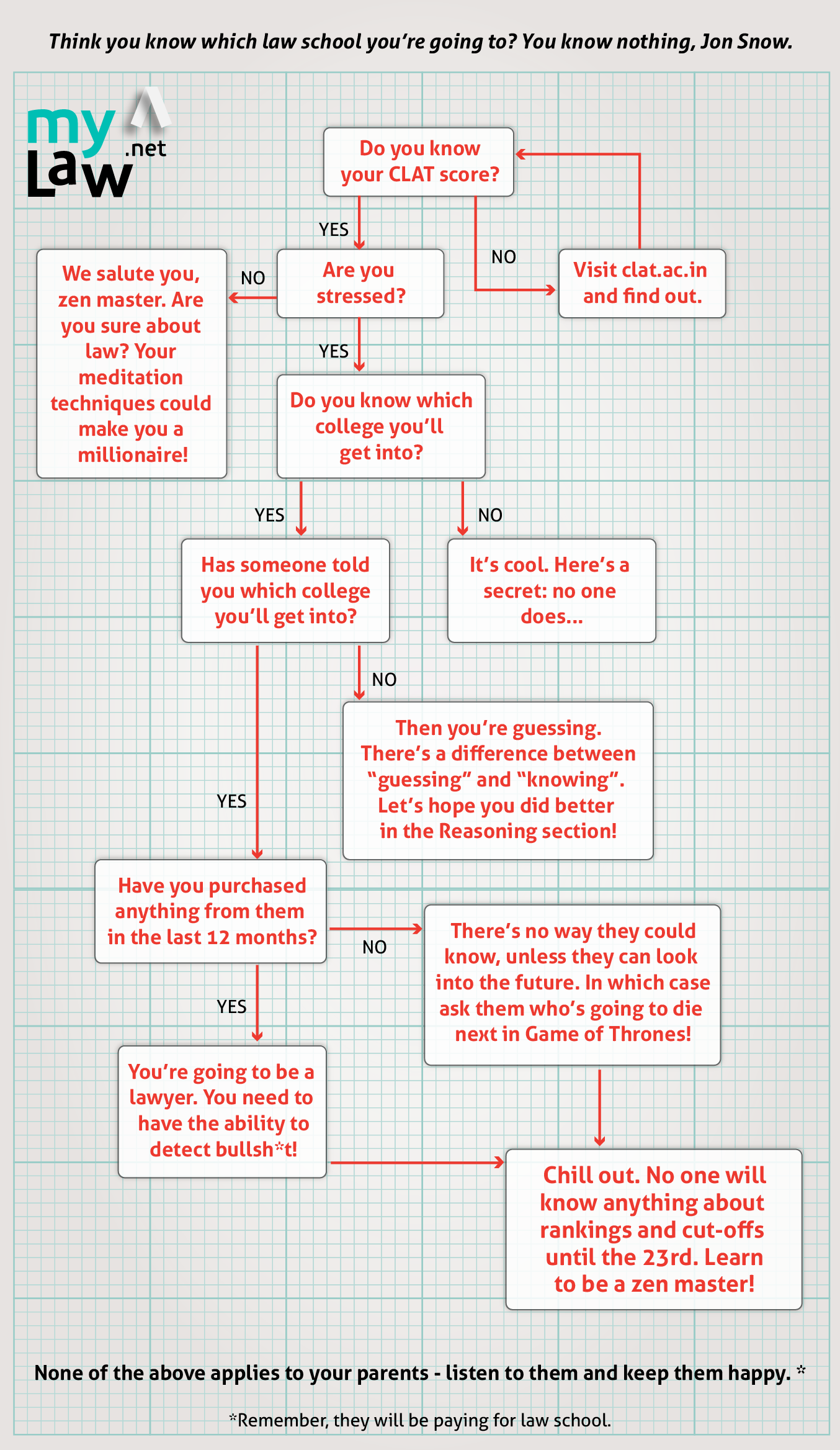 Think You Know Clat 2017 Cut-offs You Know Nothing, - Jon Snow Flow Chart Clipart (1354x2336), Png Download