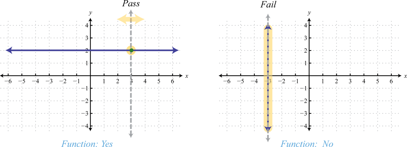 Figure 2 - 2 - - Does A Straight Line Represent A Function Clipart (1382x501), Png Download