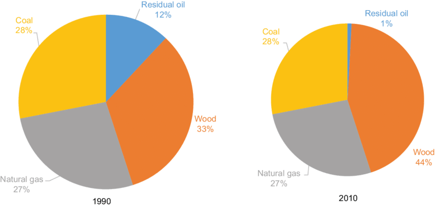 Fuels Used By Boilers In Pulp And Paper Sector, By - Circle Clipart (850x405), Png Download