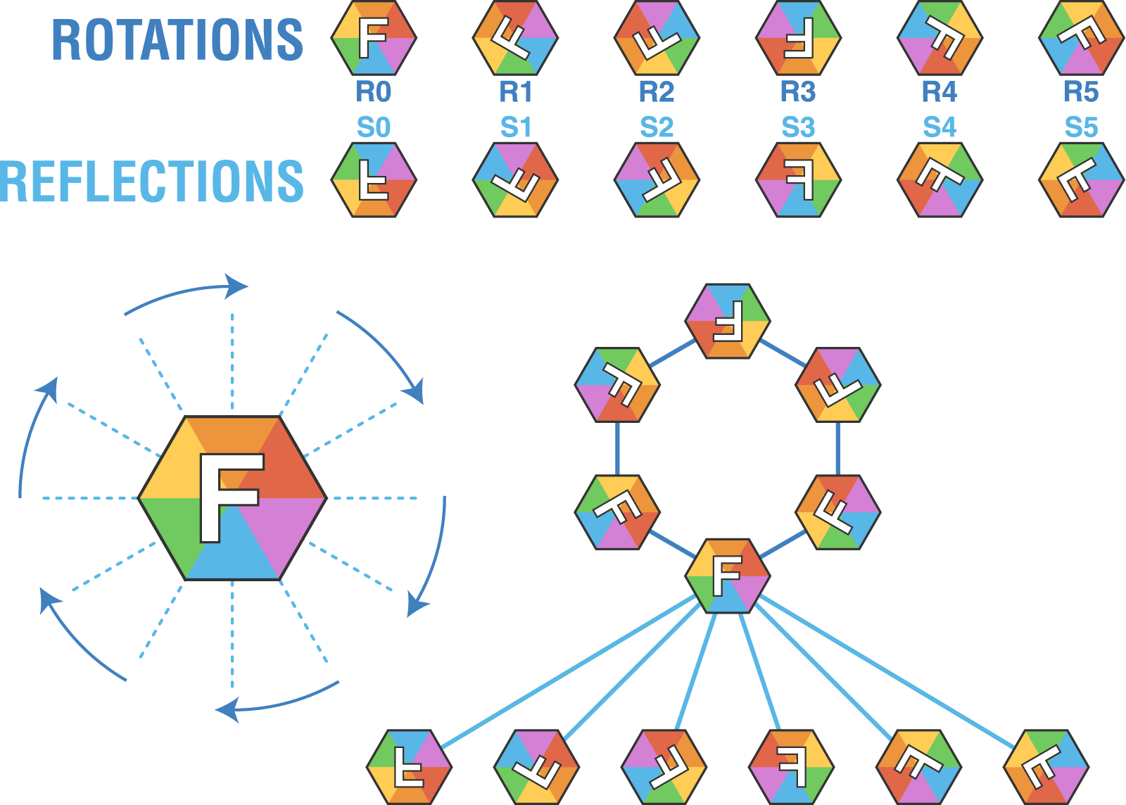 Hexagon Clipart Symmetry - Group Of Symmetries Of A Hexagon - Png Download (1600x1144), Png Download