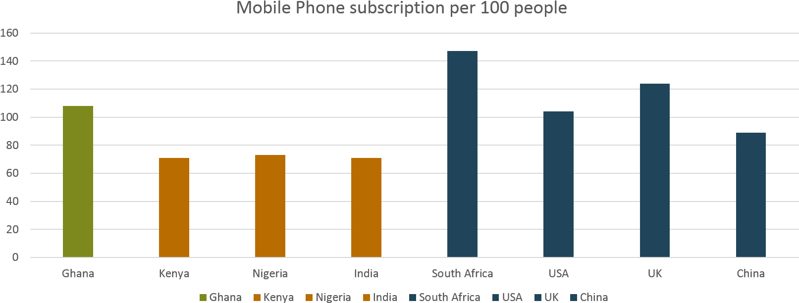 Mobile Subscription Per 100 People - Plot Clipart (1651x660), Png Download