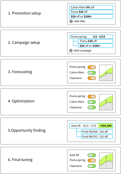 Promotion Optimization Workflow - Organizational Chart Clipart (876x600), Png Download