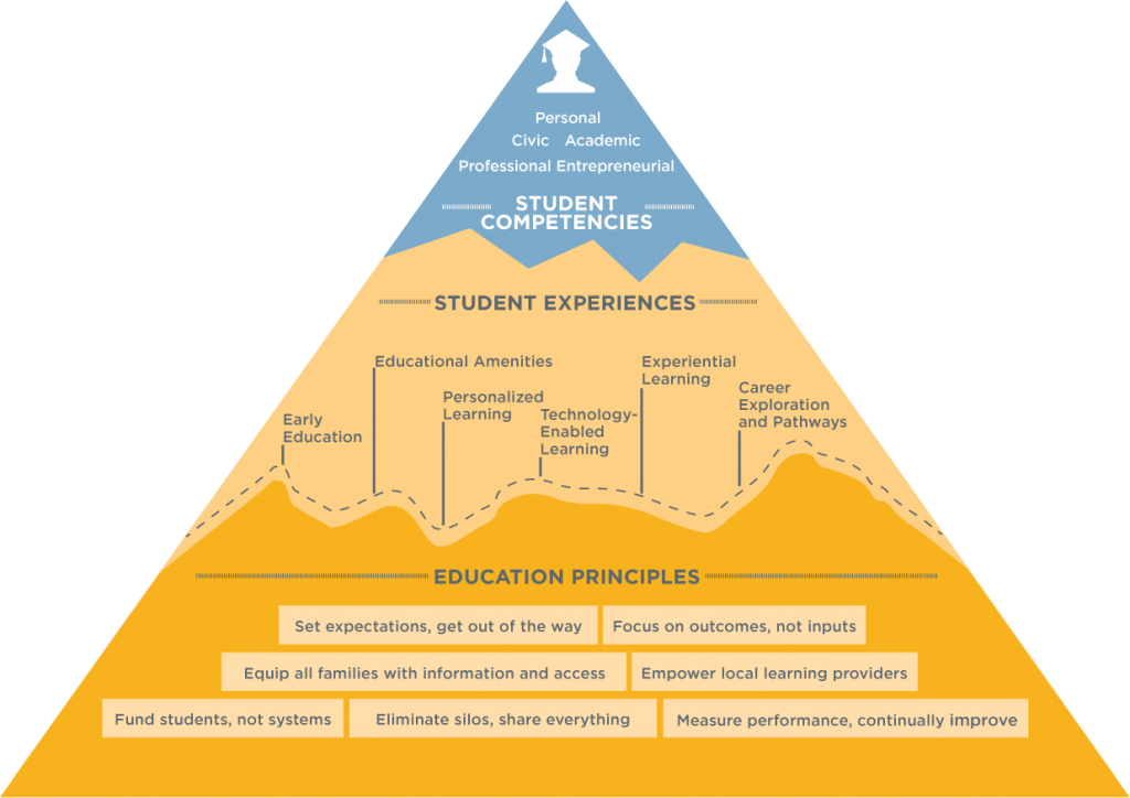 This Model Outlines 7 Education Principles, 6 Educational Clipart (1024x724), Png Download