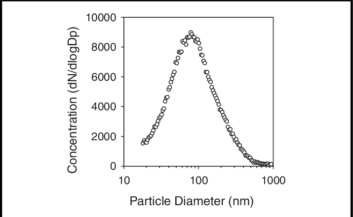 Typical Size Distribution Of Laboratory Room Particles - Chain Clipart (715x441), Png Download