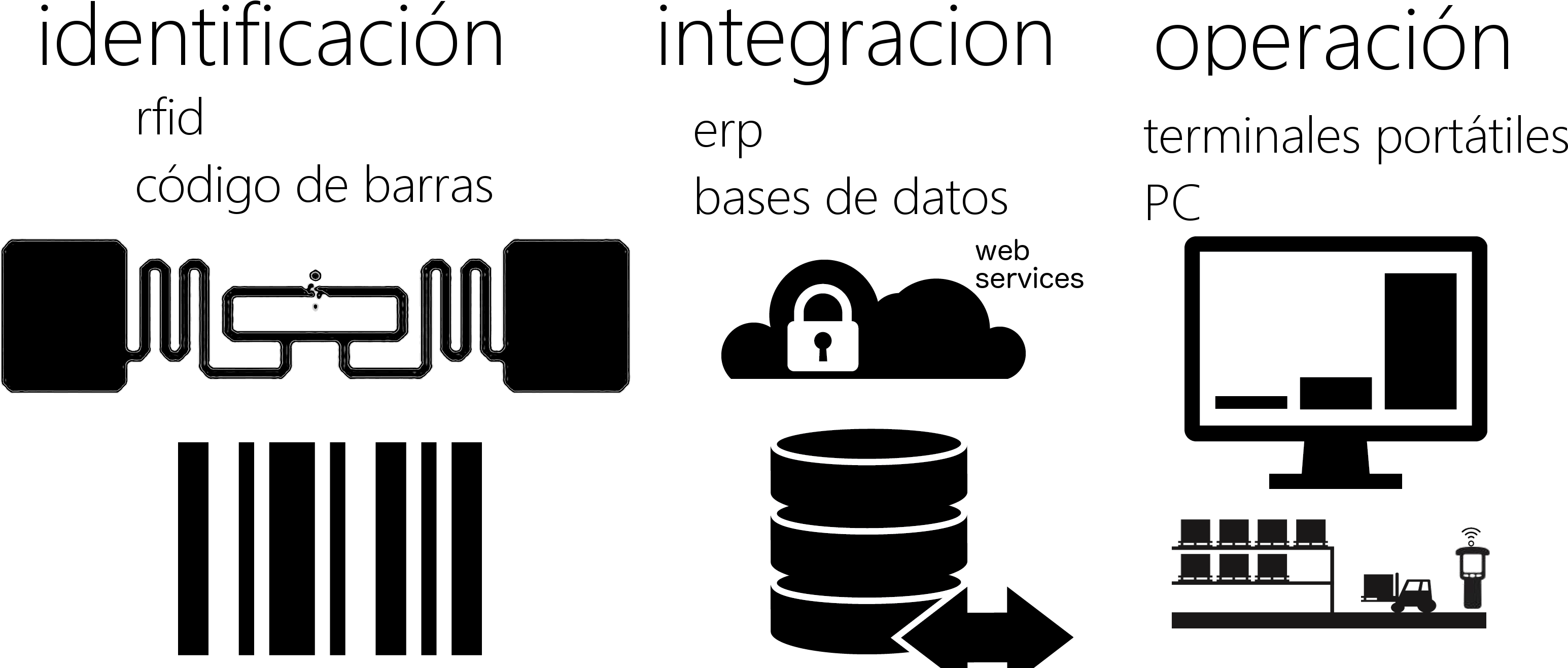 Identificación Con Código De Barras Ó Rfid - Rfid Y Codigo De Barras Clipart (3200x1500), Png Download