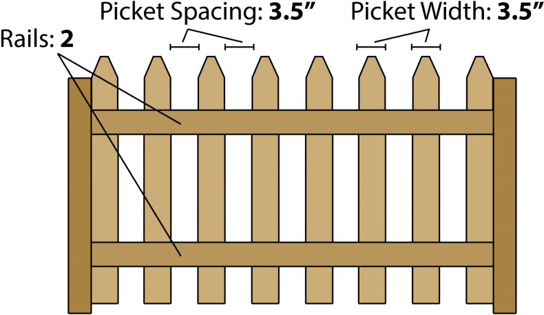 Fence Calculator Estimate Wood Fencing Materials And - Picket Fence Materials Clipart (840x488), Png Download
