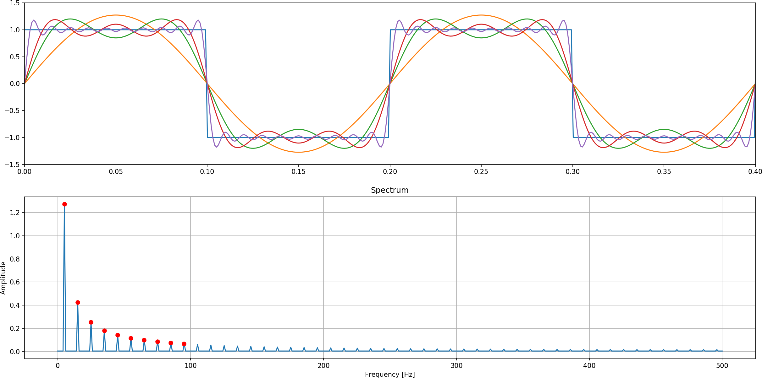 Images/fft Square Waveform - Plot Clipart (3000x1500), Png Download