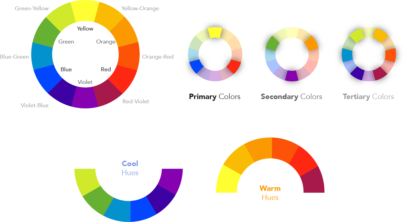 In Practice , Primary Colors Can Be Used To Produce - Color Wheel Clipart (1343x735), Png Download