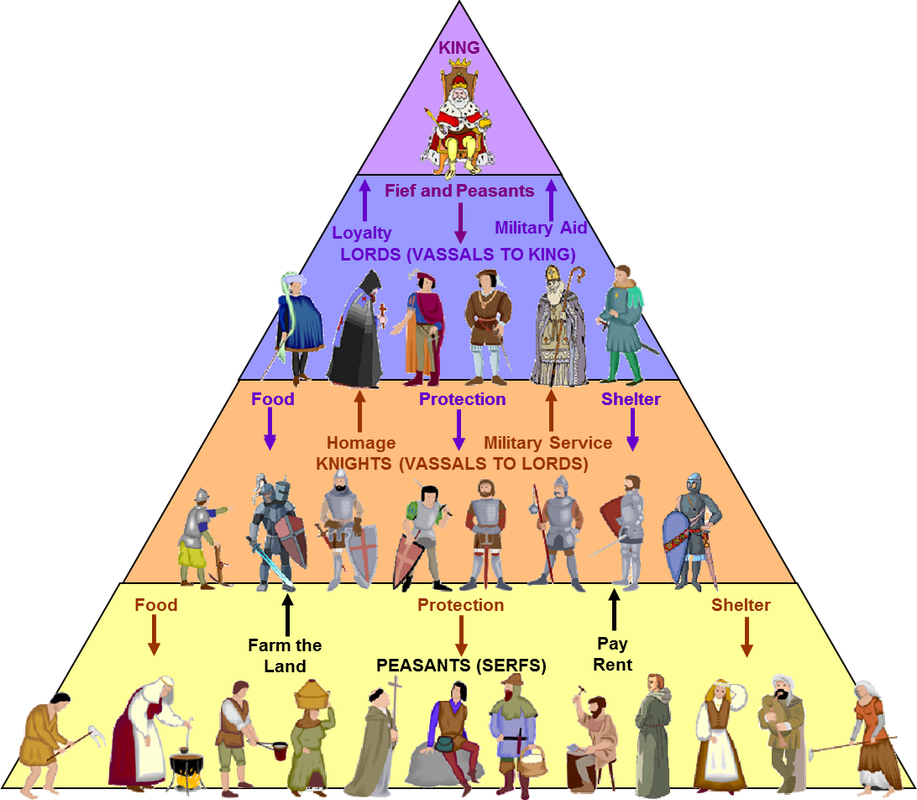 Feudal System - Feudal System Middle Ages Clipart (916x800), Png Download