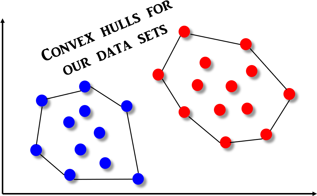 Now, It Is Easy To Imagine That The Svm Classifier - Circle Clipart (1081x732), Png Download
