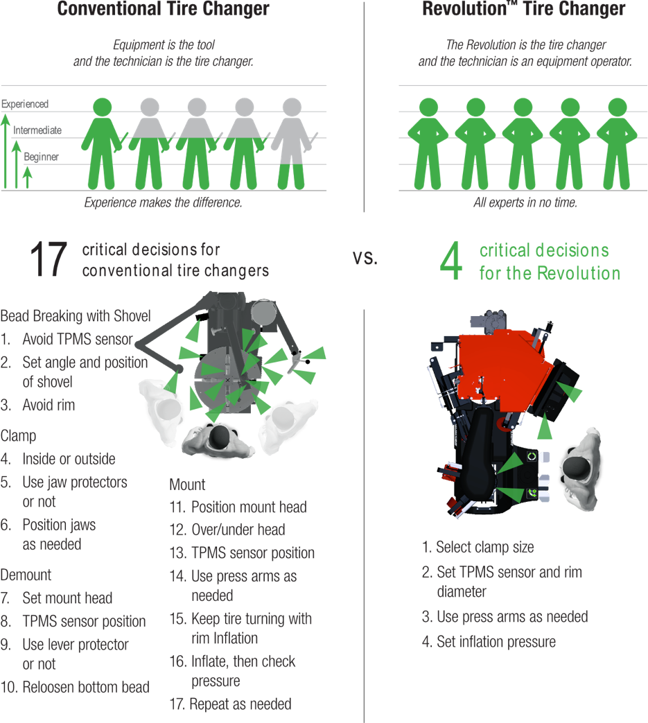 Comparing Revolution Tire Changer To Conventional Tire - Graphic Design Clipart (935x1043), Png Download