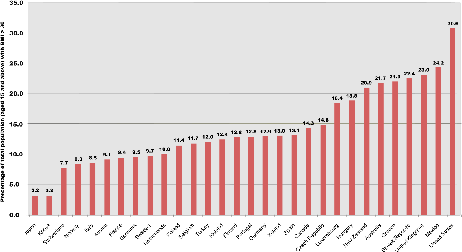 Obesity Country Comparison - Obesity Increase Clipart (1600x910), Png Download