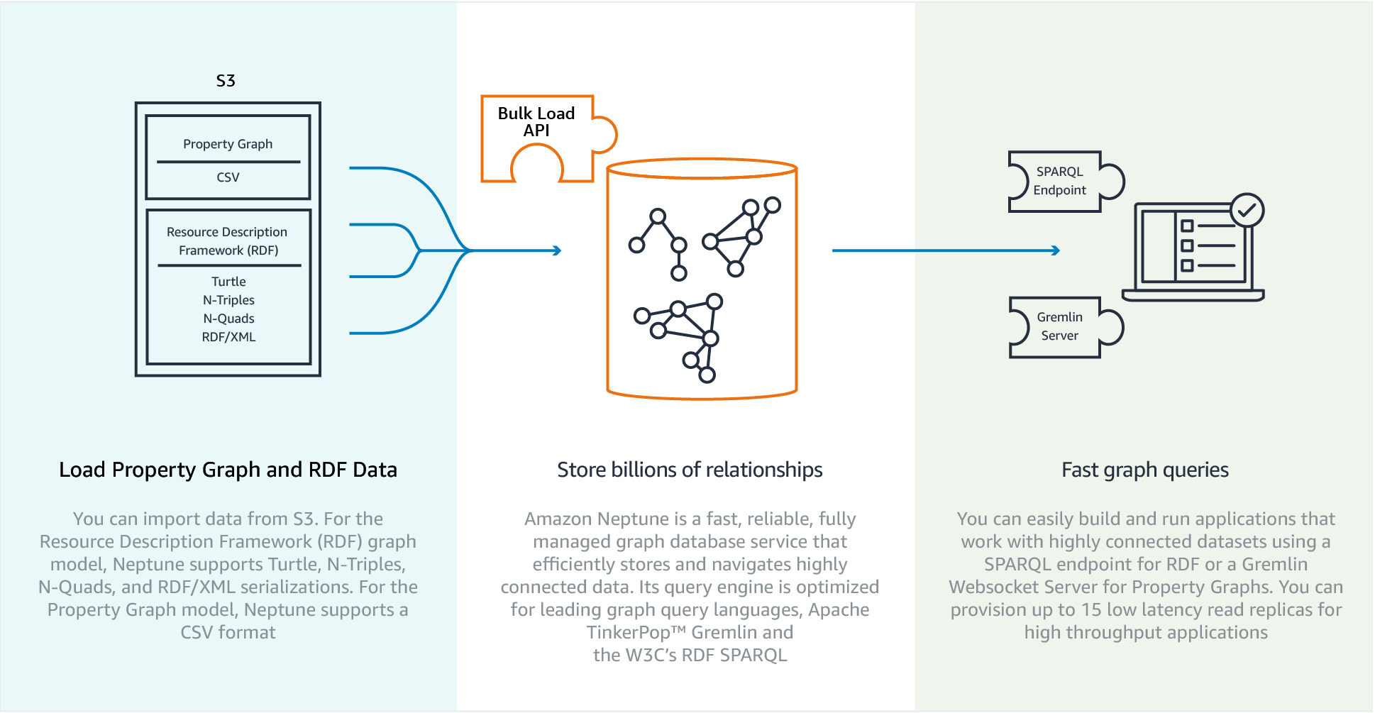 Load properties. Amazon Neptune. AWS Neptune. Amazon Neptune запрос. RDF Turtle.