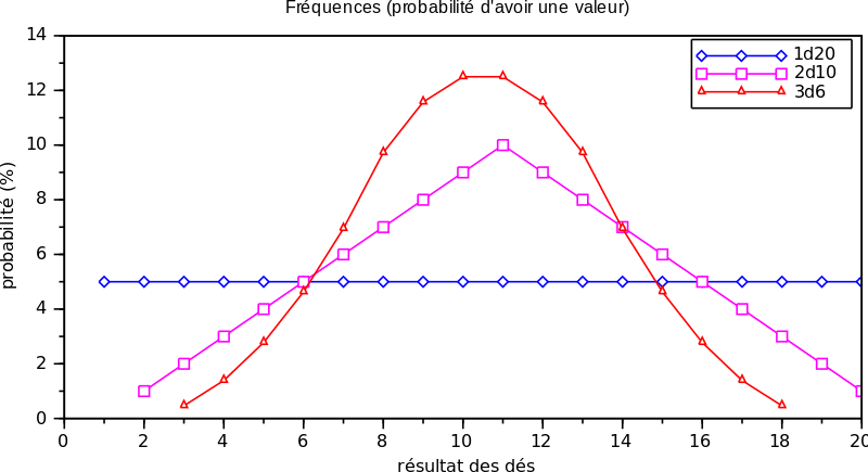 Probabilite Une Valeur D20 2d10 3d6 - Plot Clipart (800x435), Png Download