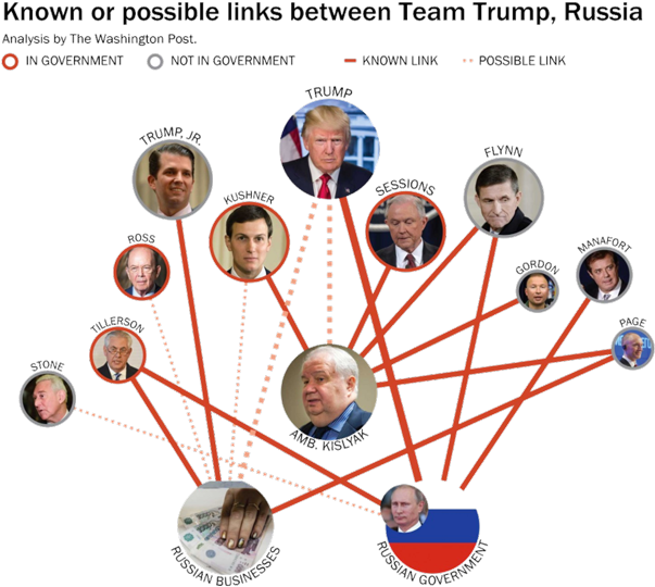 Here's An Infographic From The Washington Post, Showing - Trump Russian Contacts Clipart (700x587), Png Download