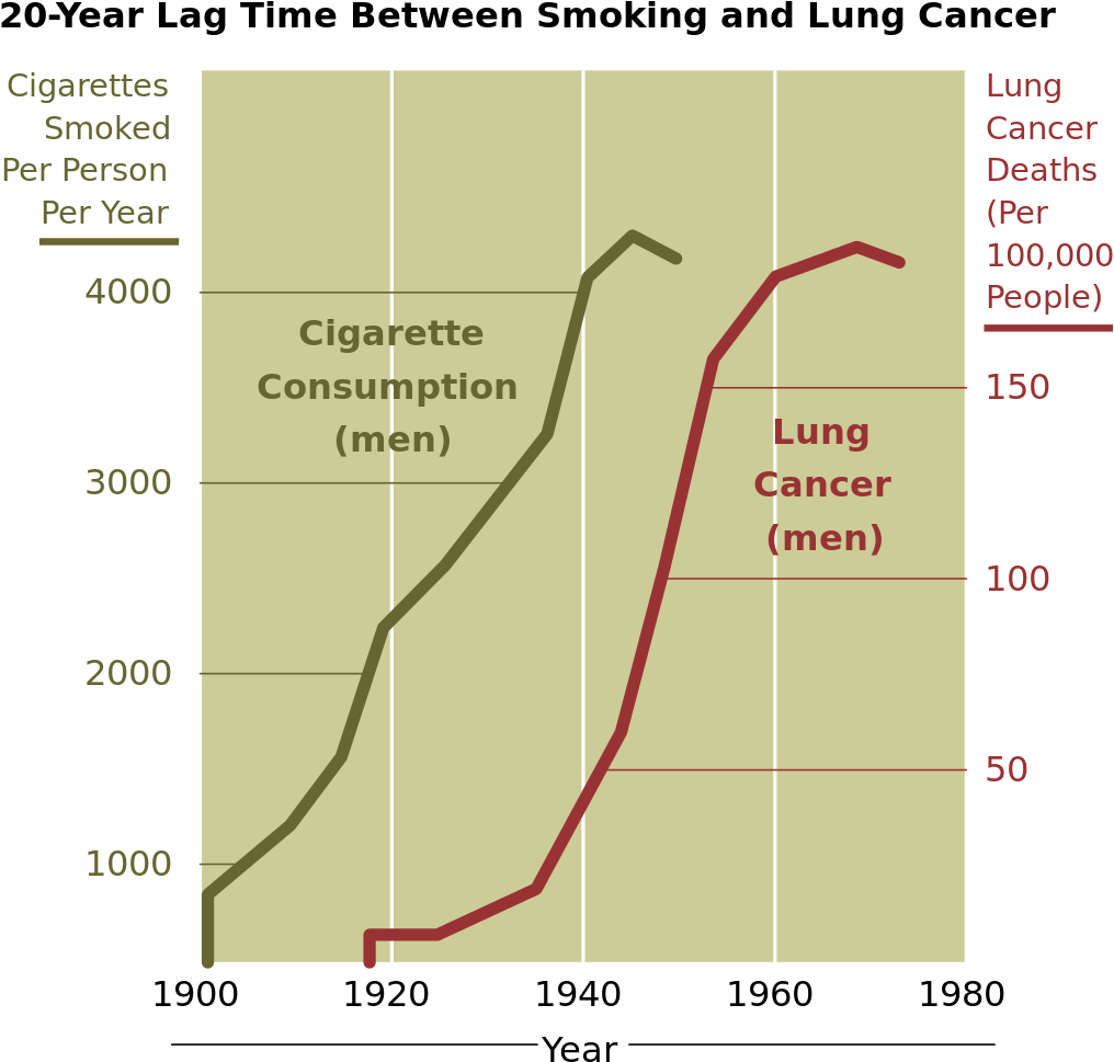 Cancer Smoking Lung Cancer Correlation From Nih - Smoking And Lung Cancer Graph Clipart (1050x1024), Png Download