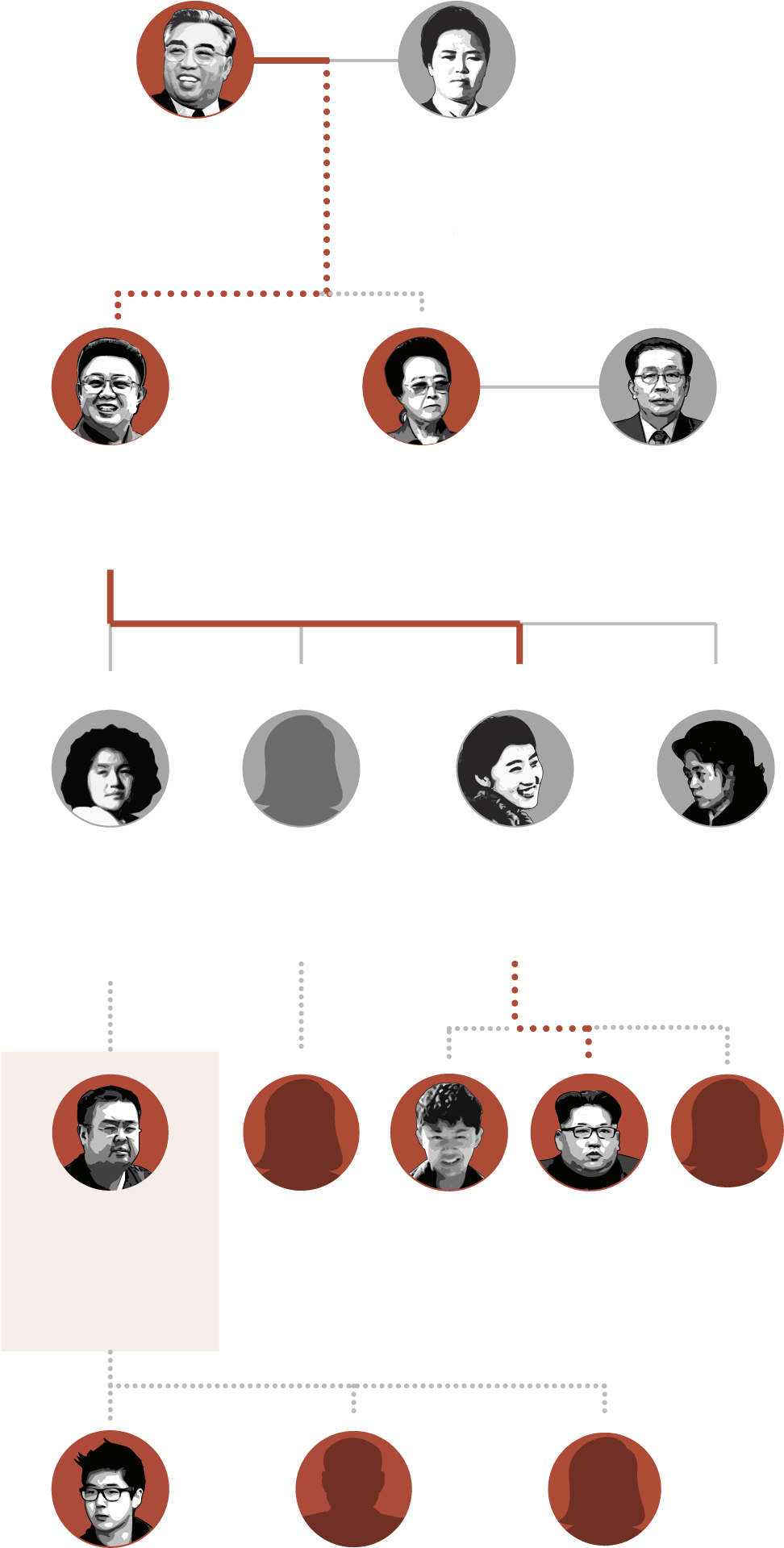 Kim Il Sung - North Korean President Family Tree Clipart (1020x2084), Png Download