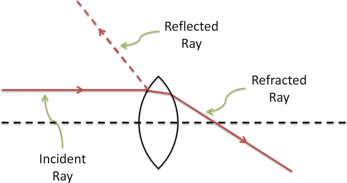 If The Index Of Refraction Of The Lens Material Increases, - Light Refraction On Mirrors And Lenses Clipart (1216x655), Png Download