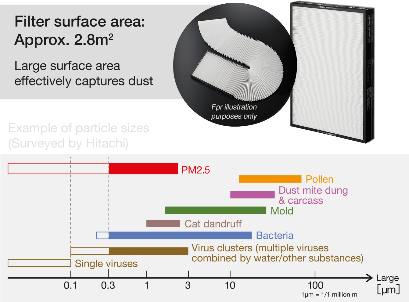 Air Purifier Suppresses Airborne Viruses And Bacteria*3 - Particle Size Dust Mite Clipart (1341x990), Png Download