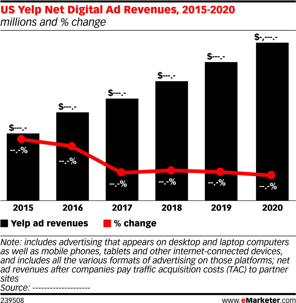 Us Yelp Net Digital Ad Revenues, 2015-2020 - Growth Of Messaging Apps 2018 Clipart (1038x1069), Png Download