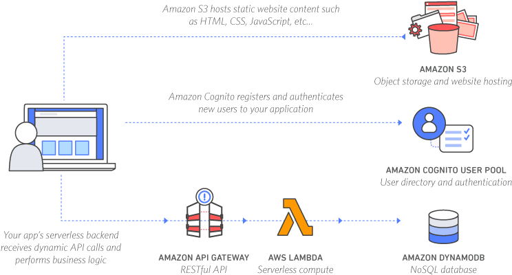 Example Serverless Application Architecture - Website Build Diagram Clipart (900x500), Png Download